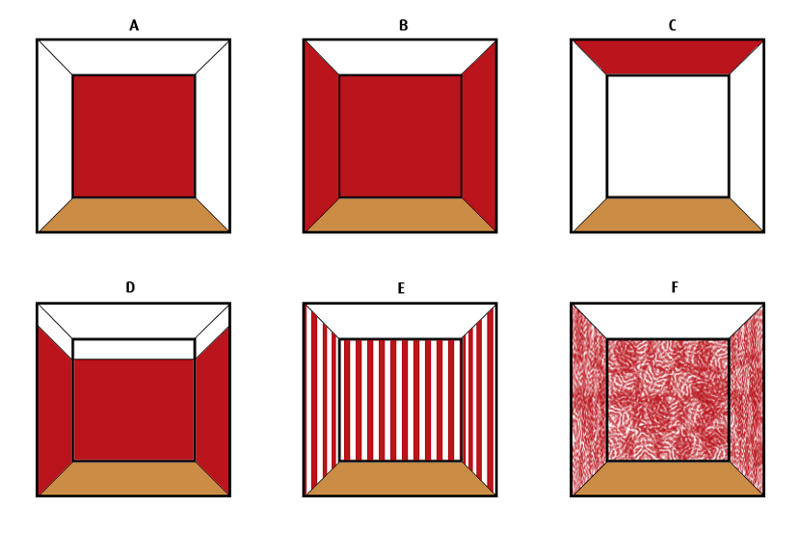 Wandfarben beeinflussen die Raumwahrnehmung: (A) eine farbige Wandseite zieht den Raum in die Breite; (B) helle Deckenfarben weiten den Raum; (C) dunkle Decken drücken auf den Raum; (D) oberer Streifen der Wand in der Deckenfarbe weitet den Raum; (E) vertikale Streifen strecken den Raum; (F) Muster verkleinern den Raum
